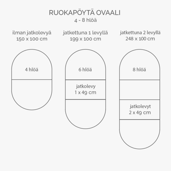 Kannen koko 150 x 100 cm, 1 x 49 cm levyllä jatkettuna kannen koko 199 x 100 cm ja 2 x 49 cm levyillä jatkettuna kannen koko 148 x 100 cm.