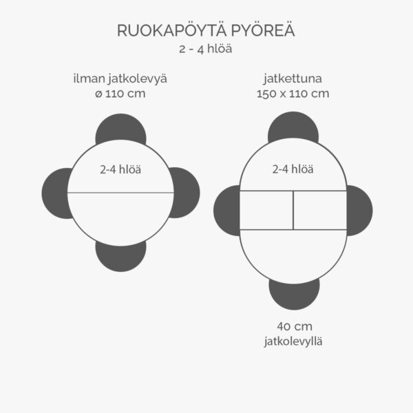 Kannen halkaisija ø 110 cm, mekanismilla toimivalla levyllä jatkettuna kannen koko 150 x 110 cm.